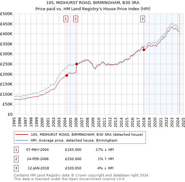 105, MIDHURST ROAD, BIRMINGHAM, B30 3RA: Price paid vs HM Land Registry's House Price Index