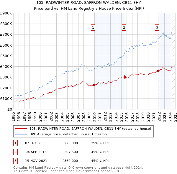 105, RADWINTER ROAD, SAFFRON WALDEN, CB11 3HY: Price paid vs HM Land Registry's House Price Index