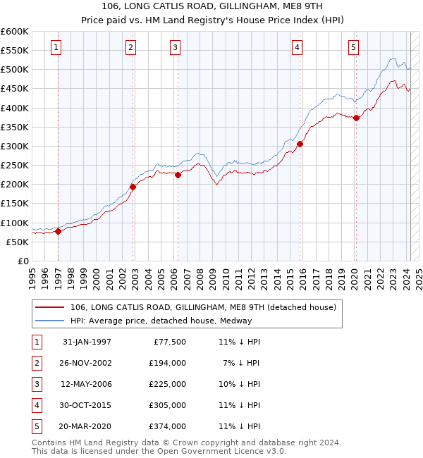 106, LONG CATLIS ROAD, GILLINGHAM, ME8 9TH: Price paid vs HM Land Registry's House Price Index