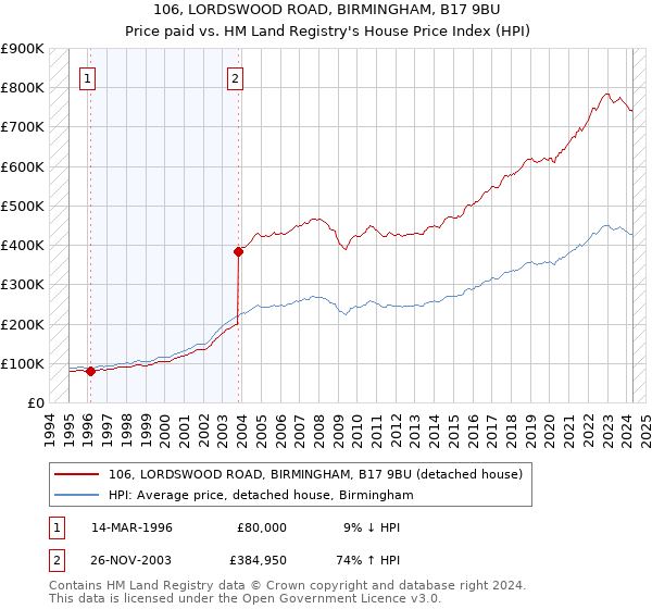 106, LORDSWOOD ROAD, BIRMINGHAM, B17 9BU: Price paid vs HM Land Registry's House Price Index