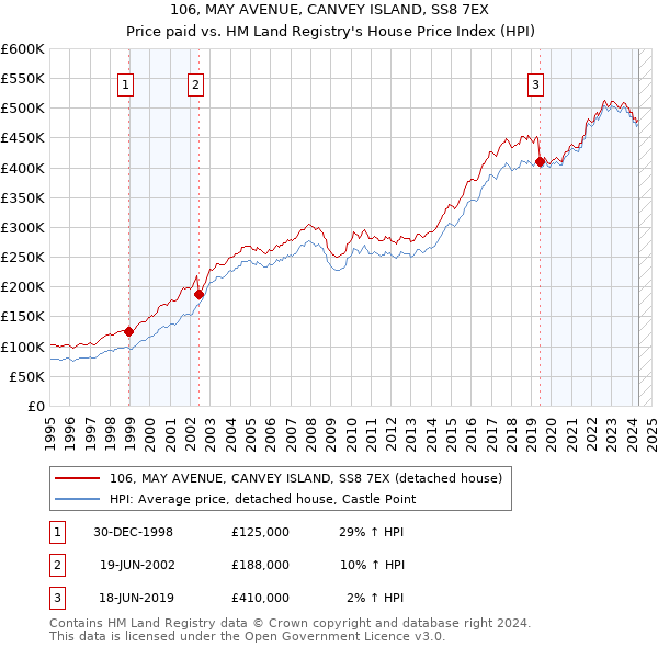 106, MAY AVENUE, CANVEY ISLAND, SS8 7EX: Price paid vs HM Land Registry's House Price Index