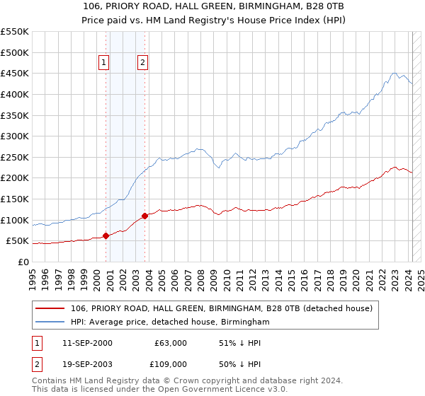 106, PRIORY ROAD, HALL GREEN, BIRMINGHAM, B28 0TB: Price paid vs HM Land Registry's House Price Index