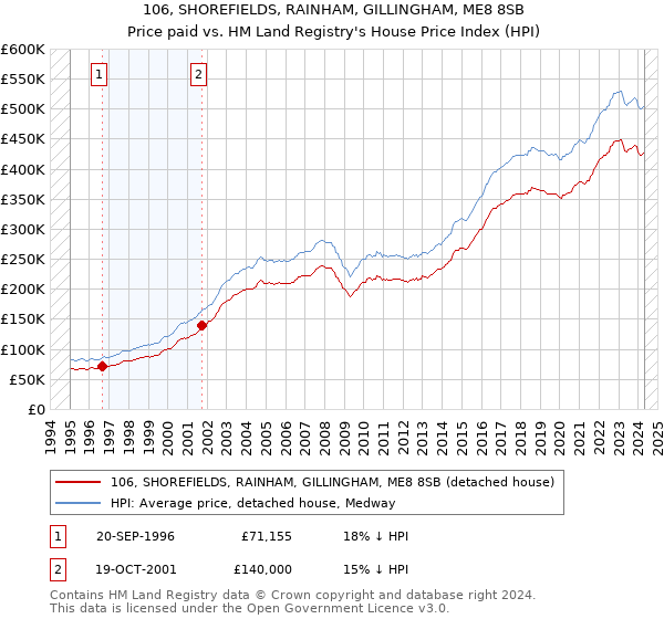 106, SHOREFIELDS, RAINHAM, GILLINGHAM, ME8 8SB: Price paid vs HM Land Registry's House Price Index