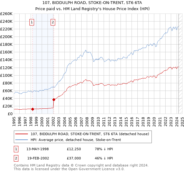 107, BIDDULPH ROAD, STOKE-ON-TRENT, ST6 6TA: Price paid vs HM Land Registry's House Price Index