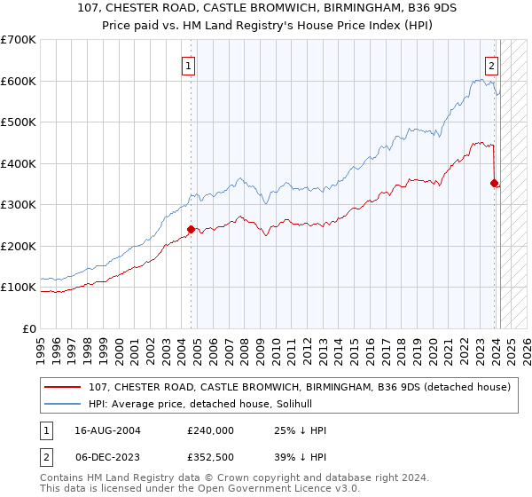 107, CHESTER ROAD, CASTLE BROMWICH, BIRMINGHAM, B36 9DS: Price paid vs HM Land Registry's House Price Index