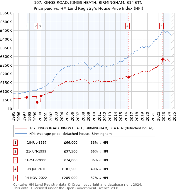 107, KINGS ROAD, KINGS HEATH, BIRMINGHAM, B14 6TN: Price paid vs HM Land Registry's House Price Index