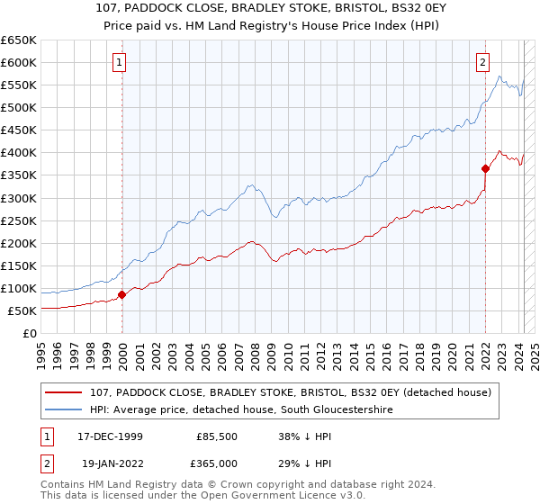 107, PADDOCK CLOSE, BRADLEY STOKE, BRISTOL, BS32 0EY: Price paid vs HM Land Registry's House Price Index