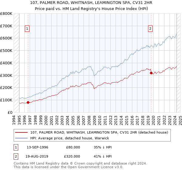 107, PALMER ROAD, WHITNASH, LEAMINGTON SPA, CV31 2HR: Price paid vs HM Land Registry's House Price Index