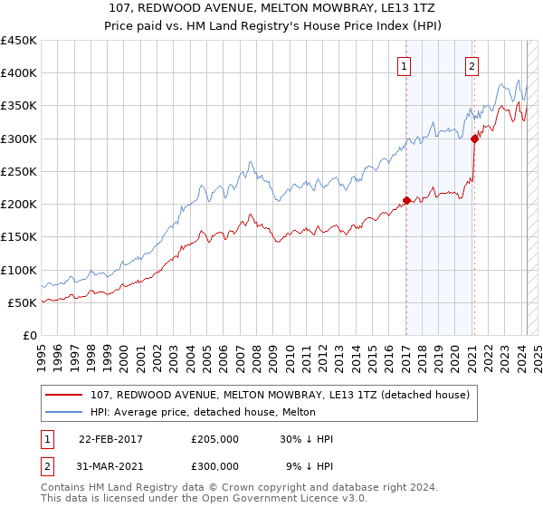 107, REDWOOD AVENUE, MELTON MOWBRAY, LE13 1TZ: Price paid vs HM Land Registry's House Price Index