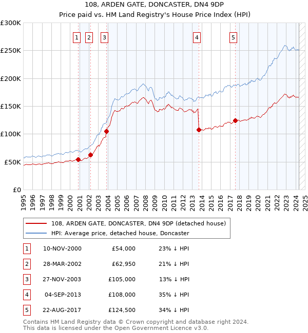 108, ARDEN GATE, DONCASTER, DN4 9DP: Price paid vs HM Land Registry's House Price Index