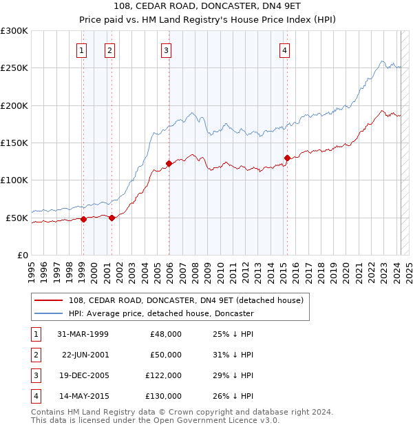 108, CEDAR ROAD, DONCASTER, DN4 9ET: Price paid vs HM Land Registry's House Price Index