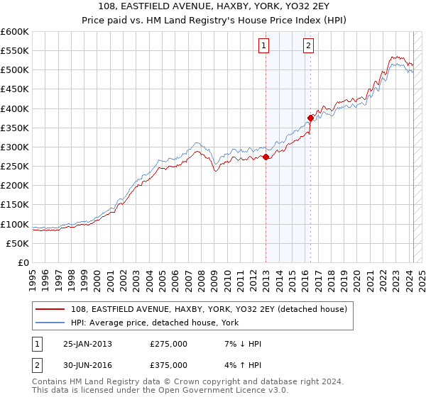 108, EASTFIELD AVENUE, HAXBY, YORK, YO32 2EY: Price paid vs HM Land Registry's House Price Index