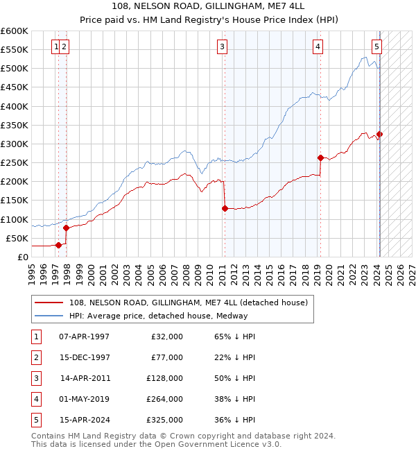 108, NELSON ROAD, GILLINGHAM, ME7 4LL: Price paid vs HM Land Registry's House Price Index