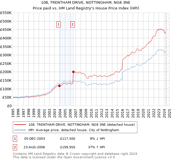 108, TRENTHAM DRIVE, NOTTINGHAM, NG8 3NE: Price paid vs HM Land Registry's House Price Index