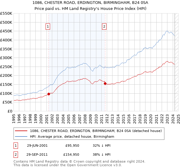 1086, CHESTER ROAD, ERDINGTON, BIRMINGHAM, B24 0SA: Price paid vs HM Land Registry's House Price Index