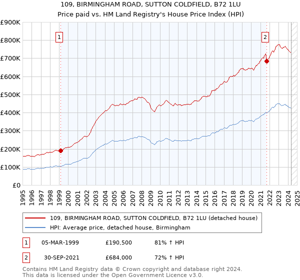 109, BIRMINGHAM ROAD, SUTTON COLDFIELD, B72 1LU: Price paid vs HM Land Registry's House Price Index