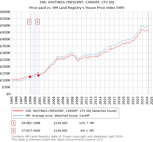 109, HASTINGS CRESCENT, CARDIFF, CF3 5DJ: Price paid vs HM Land Registry's House Price Index