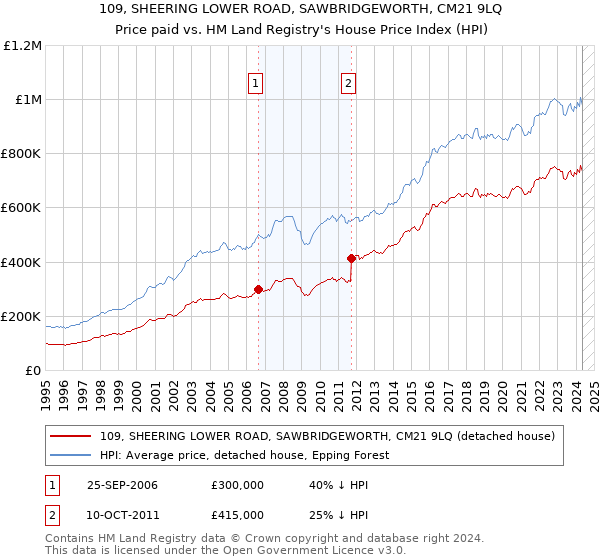 109, SHEERING LOWER ROAD, SAWBRIDGEWORTH, CM21 9LQ: Price paid vs HM Land Registry's House Price Index