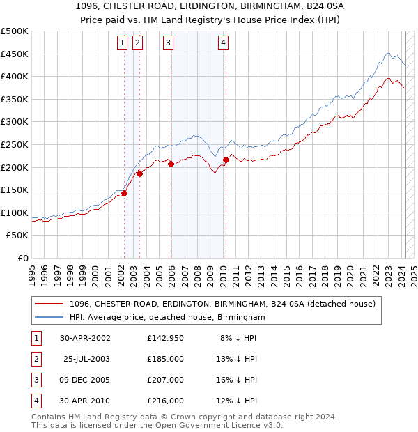 1096, CHESTER ROAD, ERDINGTON, BIRMINGHAM, B24 0SA: Price paid vs HM Land Registry's House Price Index