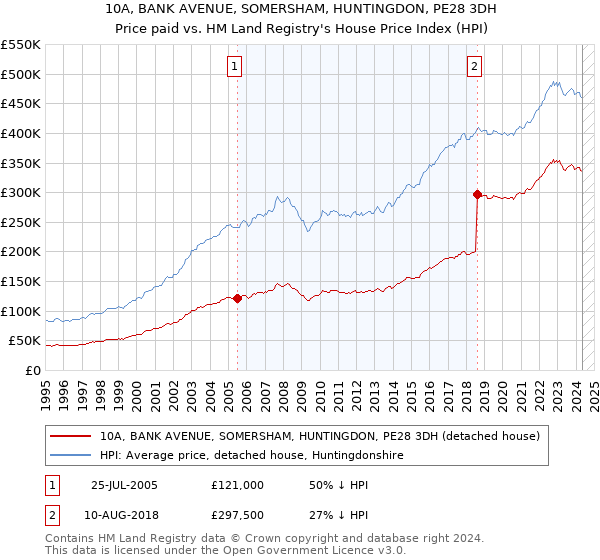 10A, BANK AVENUE, SOMERSHAM, HUNTINGDON, PE28 3DH: Price paid vs HM Land Registry's House Price Index