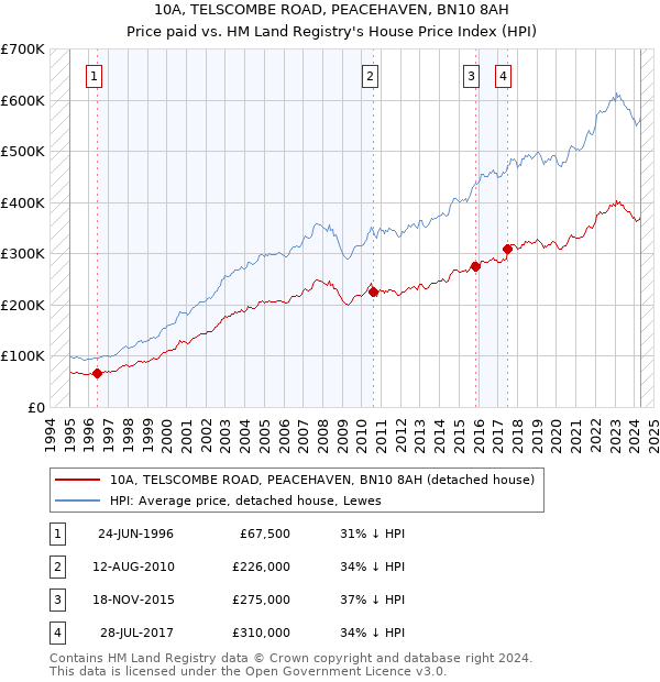 10A, TELSCOMBE ROAD, PEACEHAVEN, BN10 8AH: Price paid vs HM Land Registry's House Price Index