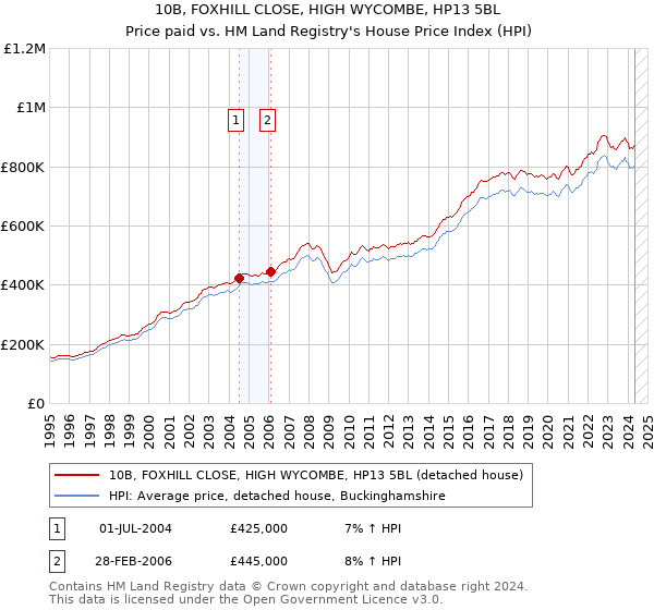 10B, FOXHILL CLOSE, HIGH WYCOMBE, HP13 5BL: Price paid vs HM Land Registry's House Price Index