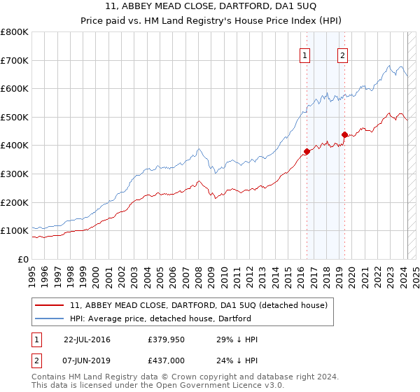 11, ABBEY MEAD CLOSE, DARTFORD, DA1 5UQ: Price paid vs HM Land Registry's House Price Index