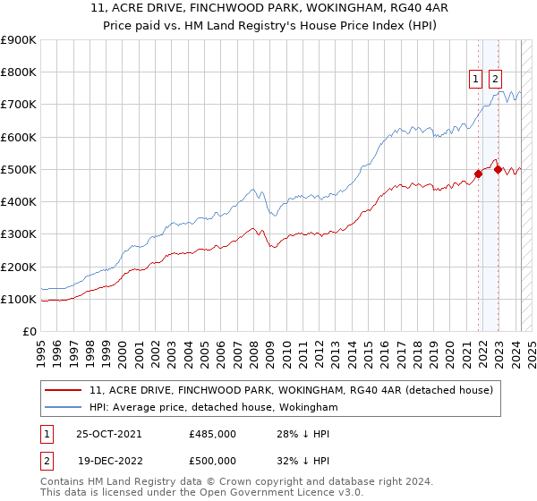 11, ACRE DRIVE, FINCHWOOD PARK, WOKINGHAM, RG40 4AR: Price paid vs HM Land Registry's House Price Index