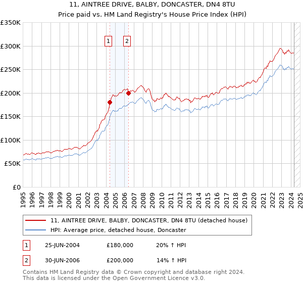 11, AINTREE DRIVE, BALBY, DONCASTER, DN4 8TU: Price paid vs HM Land Registry's House Price Index