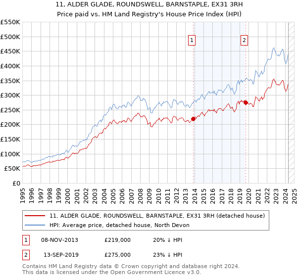 11, ALDER GLADE, ROUNDSWELL, BARNSTAPLE, EX31 3RH: Price paid vs HM Land Registry's House Price Index