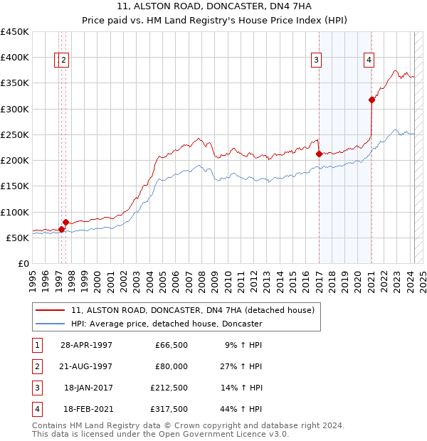 11, ALSTON ROAD, DONCASTER, DN4 7HA: Price paid vs HM Land Registry's House Price Index