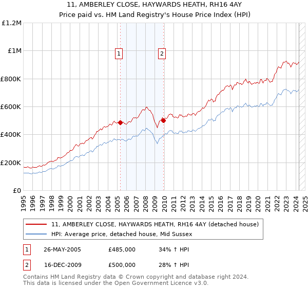 11, AMBERLEY CLOSE, HAYWARDS HEATH, RH16 4AY: Price paid vs HM Land Registry's House Price Index