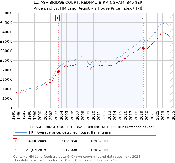 11, ASH BRIDGE COURT, REDNAL, BIRMINGHAM, B45 8EP: Price paid vs HM Land Registry's House Price Index