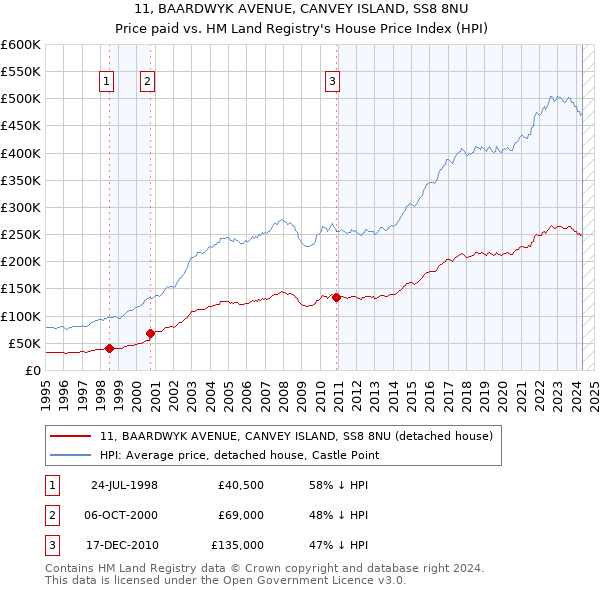 11, BAARDWYK AVENUE, CANVEY ISLAND, SS8 8NU: Price paid vs HM Land Registry's House Price Index