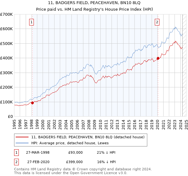 11, BADGERS FIELD, PEACEHAVEN, BN10 8LQ: Price paid vs HM Land Registry's House Price Index