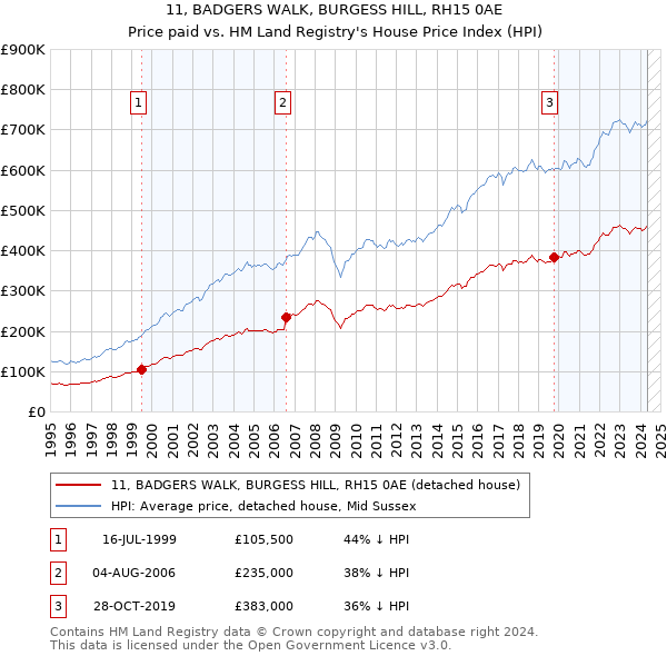 11, BADGERS WALK, BURGESS HILL, RH15 0AE: Price paid vs HM Land Registry's House Price Index