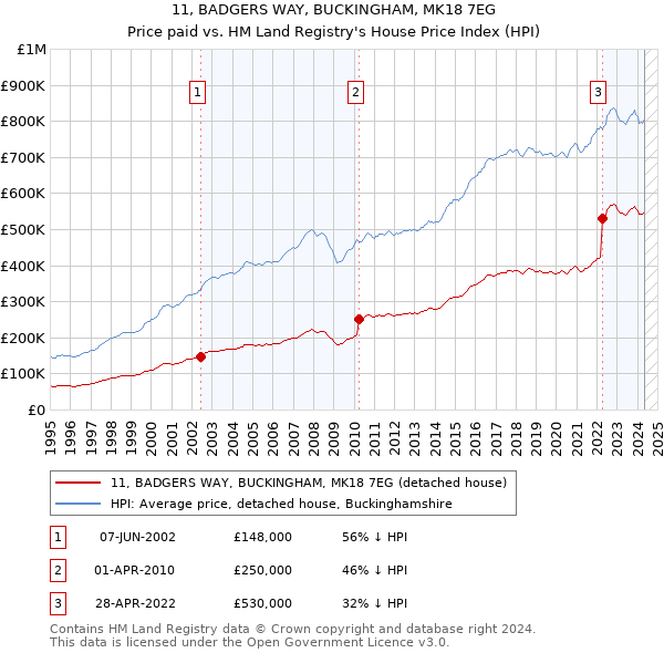 11, BADGERS WAY, BUCKINGHAM, MK18 7EG: Price paid vs HM Land Registry's House Price Index