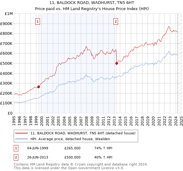 11, BALDOCK ROAD, WADHURST, TN5 6HT: Price paid vs HM Land Registry's House Price Index