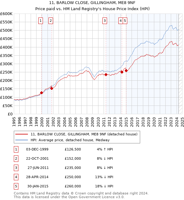 11, BARLOW CLOSE, GILLINGHAM, ME8 9NF: Price paid vs HM Land Registry's House Price Index