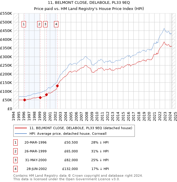 11, BELMONT CLOSE, DELABOLE, PL33 9EQ: Price paid vs HM Land Registry's House Price Index