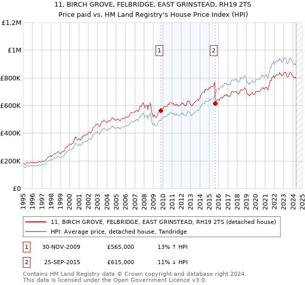 11, BIRCH GROVE, FELBRIDGE, EAST GRINSTEAD, RH19 2TS: Price paid vs HM Land Registry's House Price Index