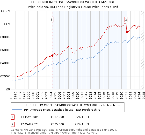 11, BLENHEIM CLOSE, SAWBRIDGEWORTH, CM21 0BE: Price paid vs HM Land Registry's House Price Index