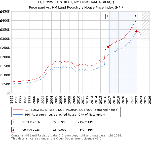 11, BOSWELL STREET, NOTTINGHAM, NG8 6QQ: Price paid vs HM Land Registry's House Price Index