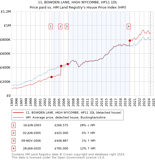 11, BOWDEN LANE, HIGH WYCOMBE, HP11 1DL: Price paid vs HM Land Registry's House Price Index