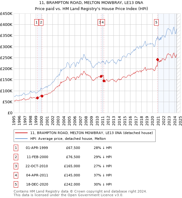 11, BRAMPTON ROAD, MELTON MOWBRAY, LE13 0NA: Price paid vs HM Land Registry's House Price Index