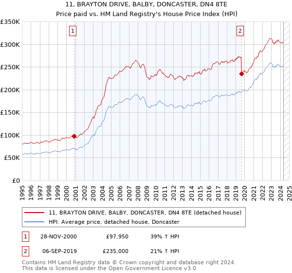 11, BRAYTON DRIVE, BALBY, DONCASTER, DN4 8TE: Price paid vs HM Land Registry's House Price Index