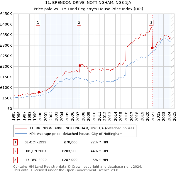 11, BRENDON DRIVE, NOTTINGHAM, NG8 1JA: Price paid vs HM Land Registry's House Price Index