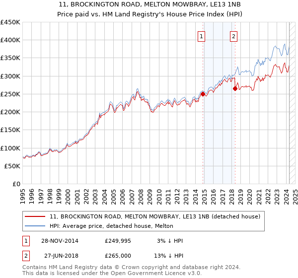 11, BROCKINGTON ROAD, MELTON MOWBRAY, LE13 1NB: Price paid vs HM Land Registry's House Price Index