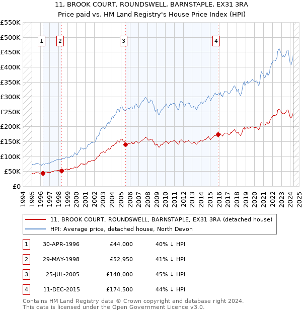 11, BROOK COURT, ROUNDSWELL, BARNSTAPLE, EX31 3RA: Price paid vs HM Land Registry's House Price Index