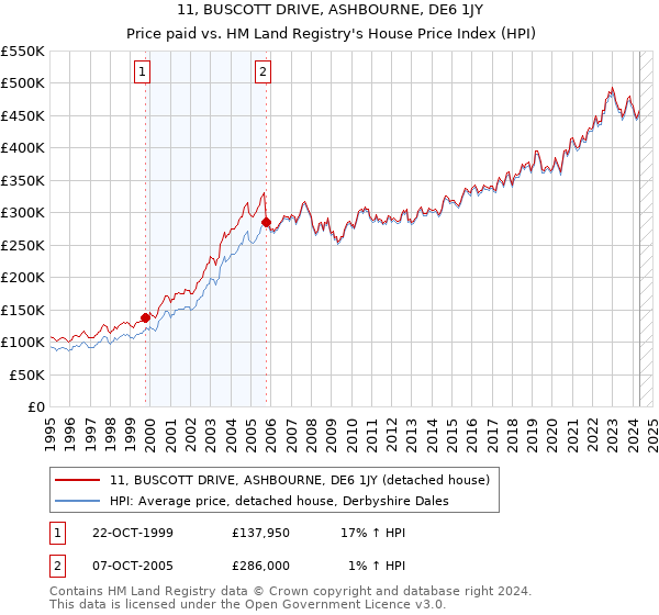 11, BUSCOTT DRIVE, ASHBOURNE, DE6 1JY: Price paid vs HM Land Registry's House Price Index